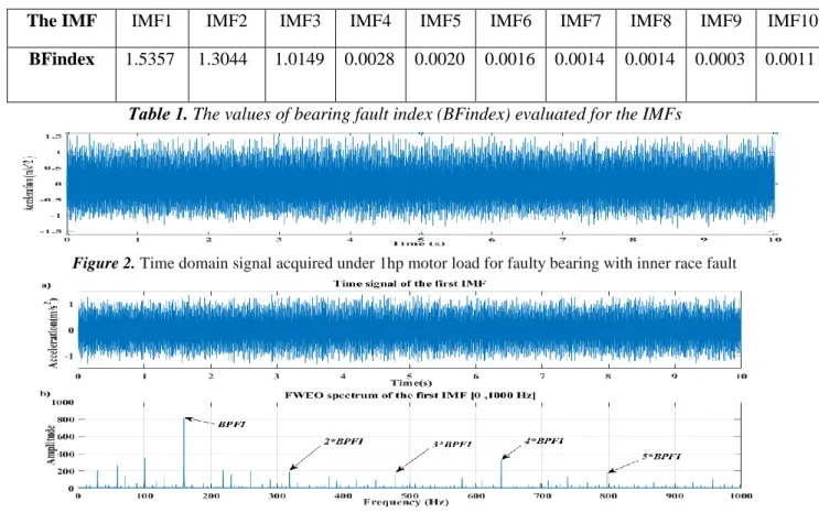 Table 1. The values of bearing fault index (BFindex) evaluated for the IMFs 