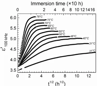 Fig. 1  shows the first cooling DSC ramps of the polyepoxy varnish, in  the dry and wet states