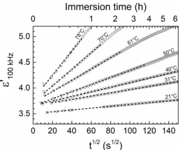 Fig. 4. Real dielectric permittivity variation, normalized to the total variation 