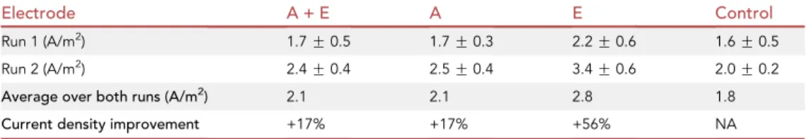 Table 5. Steady state current densities produced by dWW-fueled microbial bioanodes produced from treated (A, E, and A + E) and non-treated (control) graphite electrodes