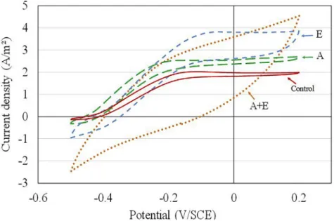 Figure 3. Cyclic voltammetry performed in dWW on treated graphite surfaces (A + E, A, E) and non-treated commercial graphite surface (Control) after microbial colonization (end of the 25-day experiment)