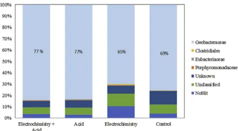 Figure 4. Relative abundance of major bacterial classes identified in the biofilms that had developed after 25 days on A + E, A, E, and control graphite electrodes.