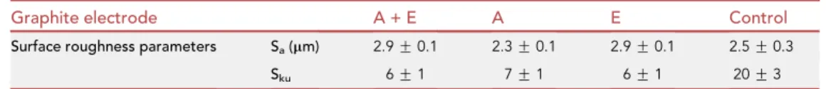 Table 2. Surface roughness parameters for treated (A, E, and A + E) and non-treated (control) graphite electrodes Graphite electrode A + E A E Control