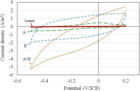 Figure 2. Cyclic voltammetries performed in dWW on treated graphite surfaces (A + E, A, E) and non-treated commercial graphite surface (Control) before microbial colonization