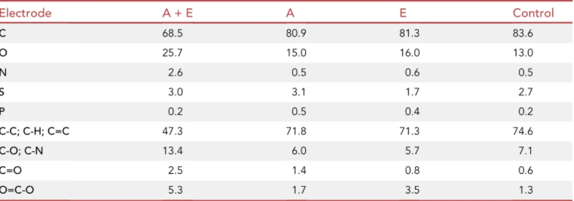 Table 4. XPS analysis of elemental composition of treated graphite surfaces (A + E, A, and E) and non-treated commercial graphite surface (control)