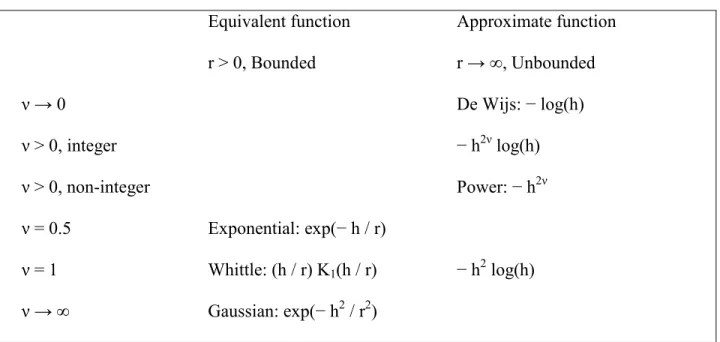 Table 1 : The equivalent of the Matérn covariance function (Minasny and McBratney, 2005)