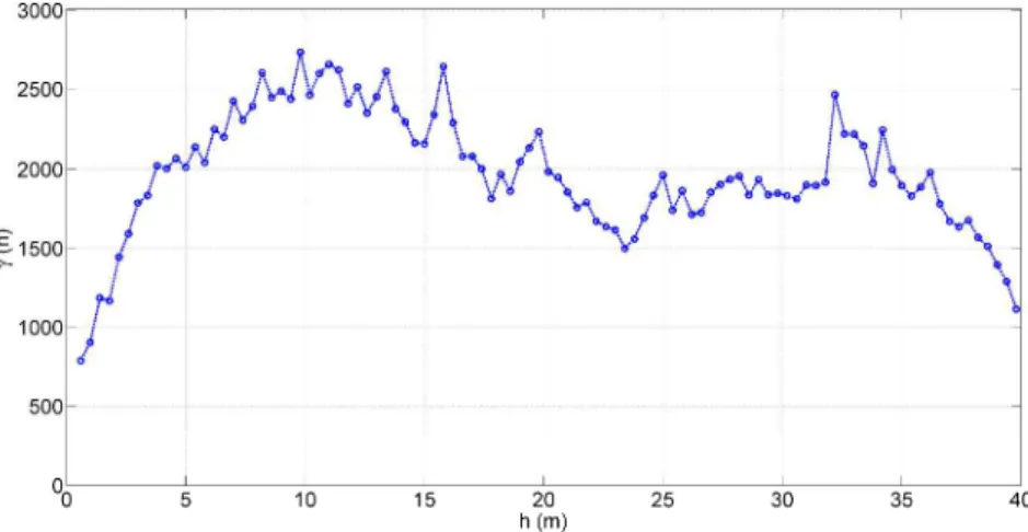 Figure 2: Experimental isotropic semi-variogram obtained using smooth inversion resistivity image