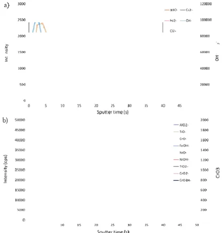 Figure 8.  ToF-SIMS profiles  of a)  the  specific oxide anions  18 0-,  Cr 2 -,  Njz-,  OH- and 0 2 - b) AI0 2 -,  no-, cra-,  FeOH-, Nia-,  NiOH-,  Tio 2 -,  cr0 2 -,  Cr0 3 H- for  the initial  surface state of the steam generator tube on alloy 690 