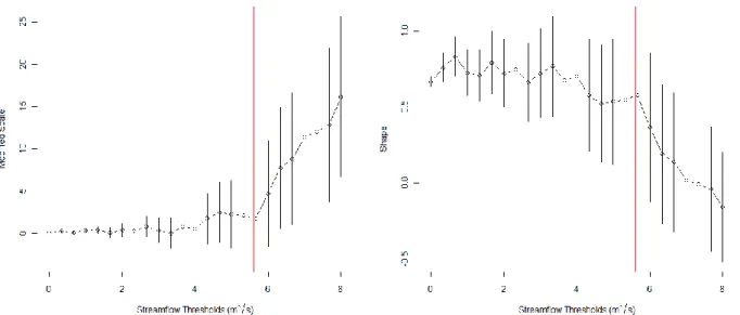 Figure 4.Graphical results of threshold selection applied for daily average discharge of 537 