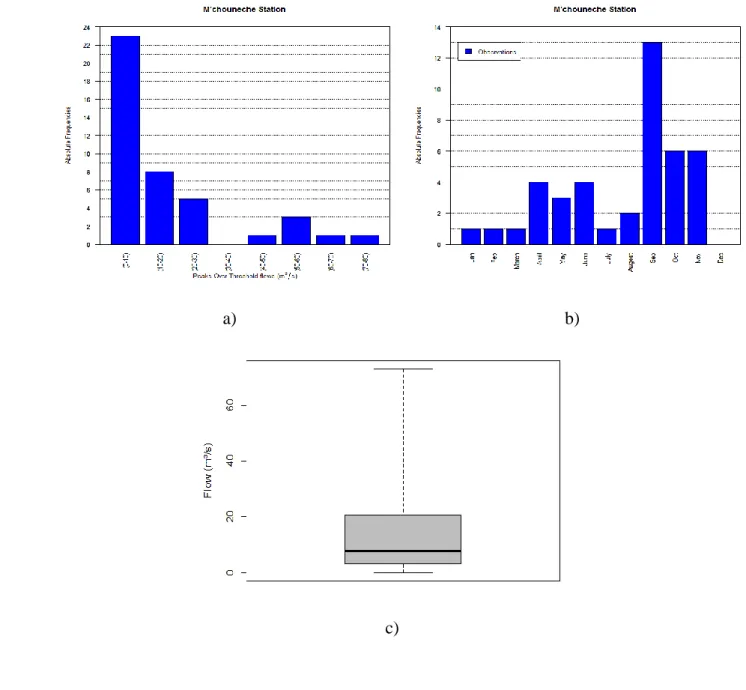 Figure  5.  Distribution  of  excess  series  at  M’chouneche  station  a)  Histogram  by  flow 546 