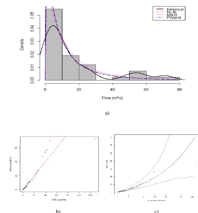 Figure 6. Best fitted distributions of excess flows at M’chouneche station a) distributions 553 