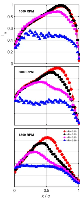 Table  1.  Estimated  boundary  layer  thickness  (in  mm)  near the rotor blade root (r/R = 0.3) and rotor blade tip  (r/R = 1) and corresponding Reynolds numbers for 1000,  3000 and 6500 RPM