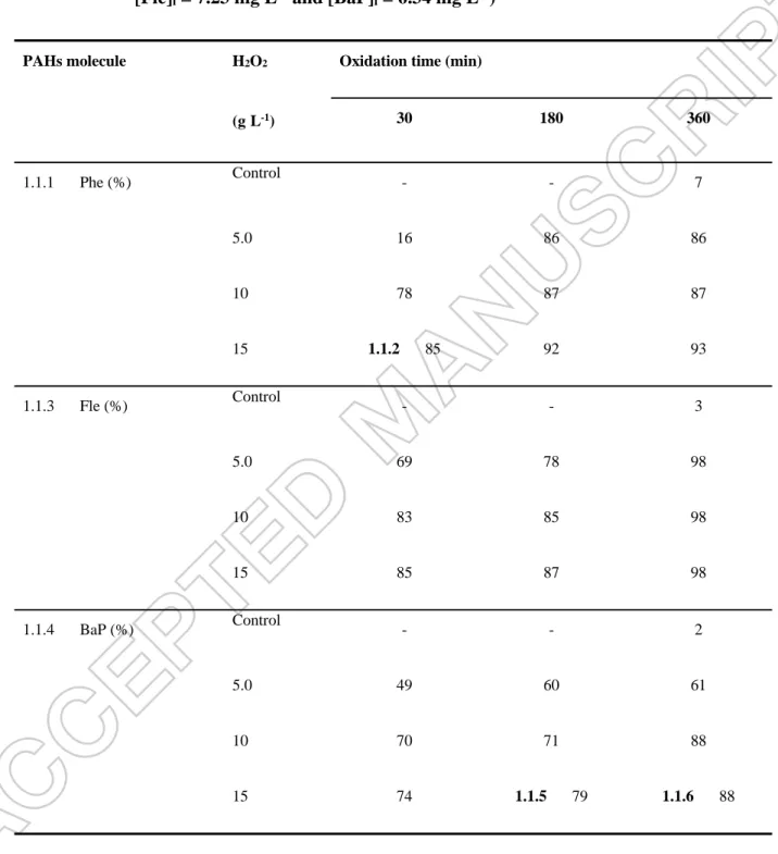 Table 1  Phe, Fle and BaP removal yields (%) obtained after Fenton’s oxidation using 