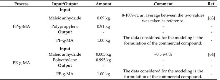 Table 4. Data for the modeling of the coupling agents (PP‐g‐MA, PE‐g‐MA). 