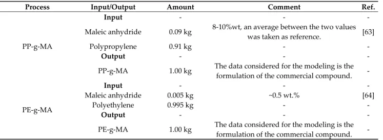 Table 4. Data for the modeling of the coupling agents (PP‐g‐MA, PE‐g‐MA). 