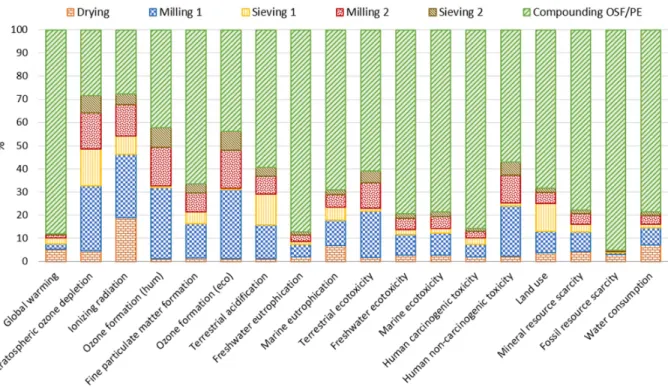 Figure  7  shows  the  pie  chart  of  the  OSF/PE  and  OSF/PP  compounding  processes.  From the three damage categories, the most influenced is human health, with a value of  88%, follow by ecosystems and resources availability, with 6% in both categori