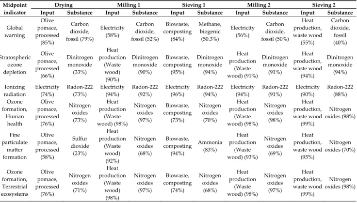 Table  9.  Midpoint  indicators  and  their  main  pollutants  of  the  analysis  of  1  FU  of  the  composites  production  with  the  ReCiPe 2016 (H) method. 