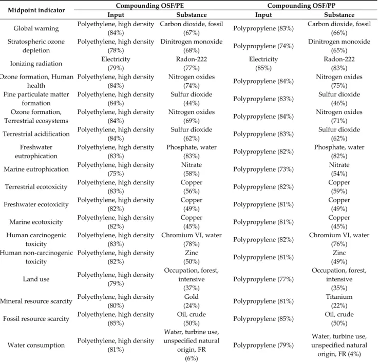 Table 10. Midpoint indicators and their main pollutants in the analysis of 1 FU on the compounding process of the com‐ posites with the ReCiPe 2016 (H) method. 