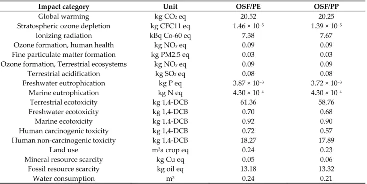 Table 11. Results of the environmental impact categories from a cradle‐to‐gate perspective for the production of 1 m2 olive  pomace‐based composite lath. 
