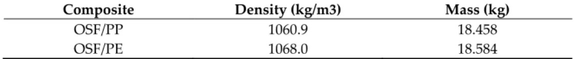 Table 3. Density and mass for the production of 1 m 2  of lath made of olive pomace‐based compo‐