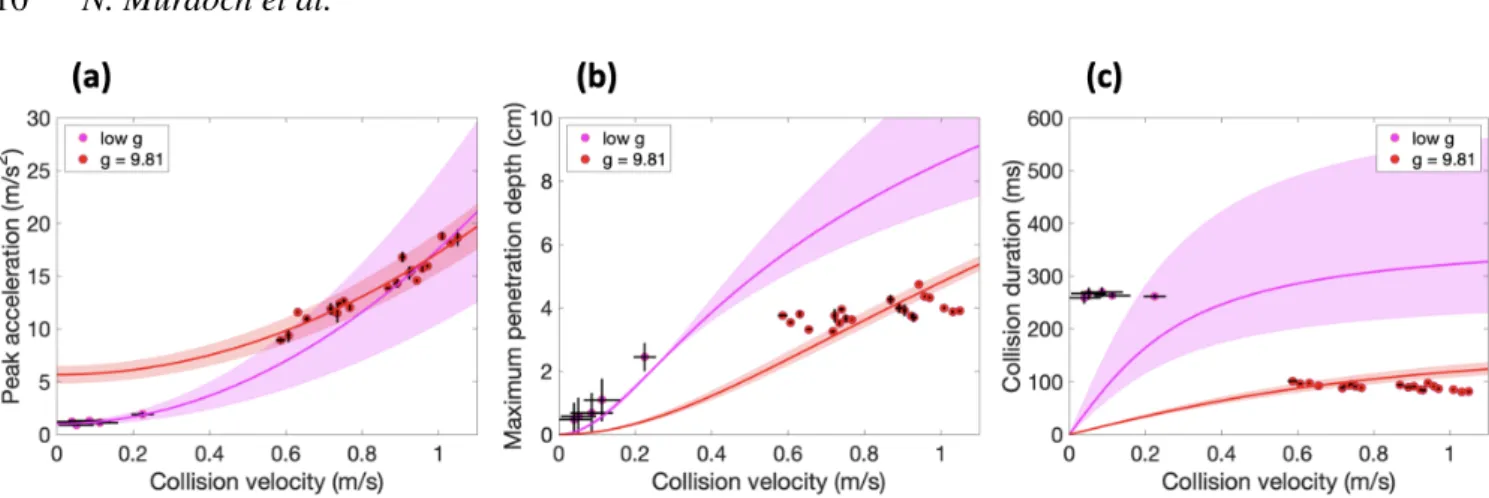 Figure 9. Evolution of the three key collision parameters with the collision velocity for the sphere impacting the 1.5 mm glass beads, under terrestrial gravity