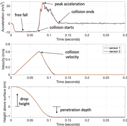 Figure 5. Example of terrestrial trial data analysis, considering a sphere impacting the quartz sand