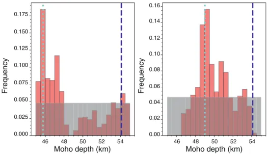 Figure 4.  Posterior distributions of Moho depth in the fixed-source test (left) and in the free-source test (right)