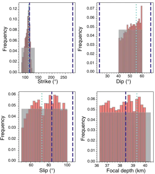 Figure 6.  Posterior distributions of strike, dip, slip, and focal depth (red shaded area) for the inversion with free  source parameters shown in the right panel of Figure  3 