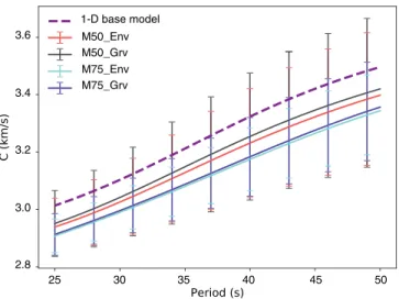 Figure 10.  Measured phase velocity dispersion curves for the 