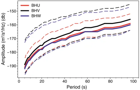 Figure 11.  Probabilistic power spectral density (PPSD) measured during the “quiet” time (less windy) on Mars  (18:00–23:00 LMST) in July 2019