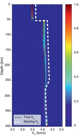 Figure 13.  Ensemble of V S  solutions obtained from the MCMC sampling.  The thin black dashed line represents the true model and the thick white  line is for the starting model