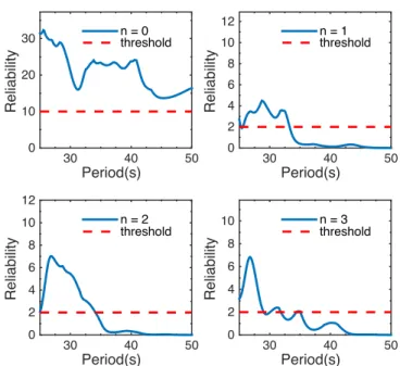 Figure 14.  Reliability scores for the fundamental mode (n = 0) and first  three overtones (n = 1, 2, or 3) as a function of periods