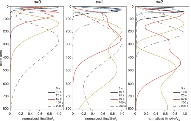 Figure 1.  Sensitivity kernels ∂ ln c/∂V s  at different periods for fundamental mode surface waves (left), the first overtone (middle), and the second overtone  (right) at periods between 5 s and 200 s