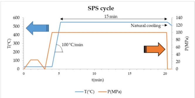 Figure 1. SPS cycle. The blue line represents the temperature cycle, while the orange line represents the pressure cycle