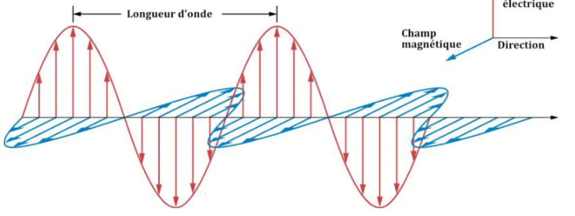 Figure 1 Propagation d'une onde électromagnétique (4) 