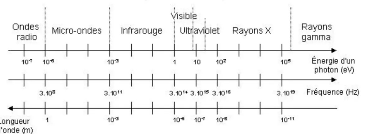 Figure 2 Spectre électromagnétique (8)