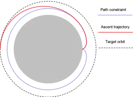 Fig. 7 Geometry of the ascent trajectory (Not to scale)