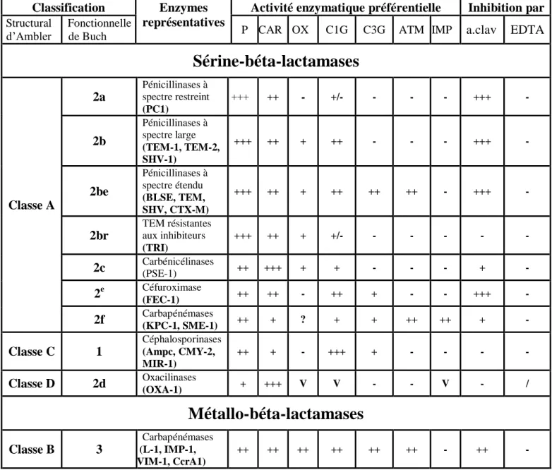 Tableau  4.  Classifications  structurales  et  fonctionnelle  des  β-lactamases  d’après  Ambler  et  Bush-Jacoby-Meideros (31)
