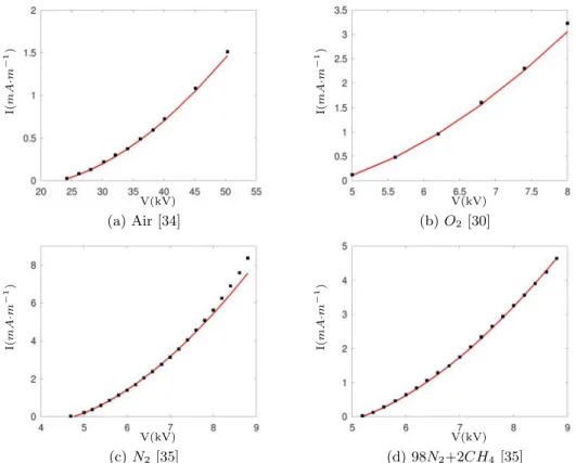 Figure 7: Comparison between prediction (continuous red line) and measurements (green dots) for current Intensity I versus applied voltage V (here r Γ = r e ) for various