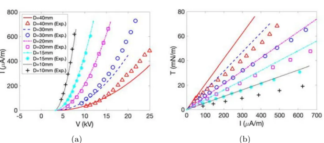 Figure 10: Results for 1E1C configuration. (a) Intensity and (b) Thrust force (same legend as (a), hence not duplicated) versus the applied voltage for r c = 6mm,