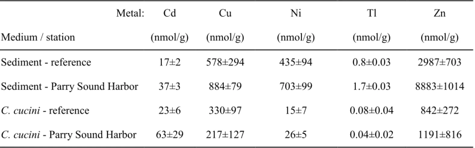 Table 1. Mean (± 95% CI) concentrations (nmol/g dry weight) of the trace metals Cd, Cu, Ni, Tl and Zn in  sediments and in larvae of Chironomus cucini collected in 2009 at a reference site in Parry Sound and in  Parry Sound Harbor (station 1)