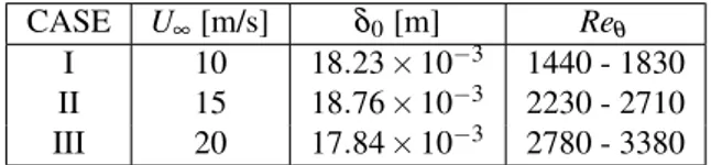 Table 1: Boundary layer parameters imposed at the inlet of the domain.