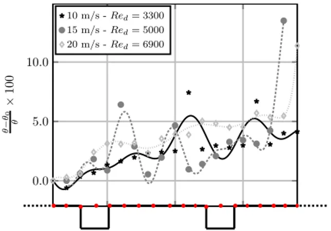 Figure 3: Friction coefficient for smooth and perforated model, comparison with Coles-Fernholtz relation valid for smooth walls.