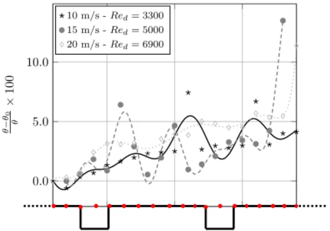 Figure 3: Friction coefficient for smooth and perforated model, comparison with Coles-Fernholtz relation valid for smooth walls.