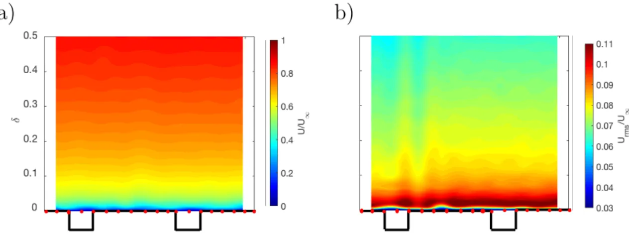 Figure 6: Distortion in the non dimensional mean velocity and U RMS field at 15 m/s, interpolation of hot wire measure-