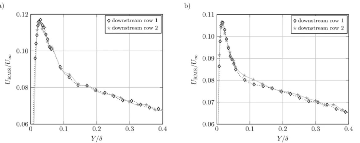 Figure 11: Experimental U RMS of stream-wise velocity taken after the first and second cavity, comparison and a) 10 m/s