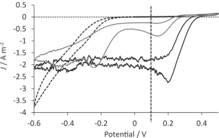 Fig.  2. Representative  cyclic  voltammograms  recorded  with  biocathode  C3. 