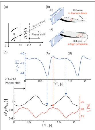 Figure 12. Phase-lock averaged profiles downstream of the stator (MFP ¼ 0.18). (a) Phase lag between 2R and 21A