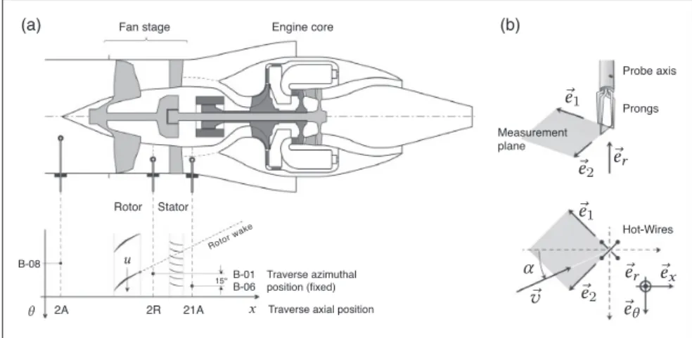 Figure 2. Engine instrumentation. (a) Traverse positions and station nomenclature. (b) Hot-wire probe coordinate system.