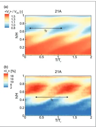 Figure 9 extends this analysis, by comparing the min- min-imum and the maxmin-imum of phase-locked average  tur-bulence intensity signatures to the time-averaged turbulence intensity, for each radial position explored downstream of the rotor